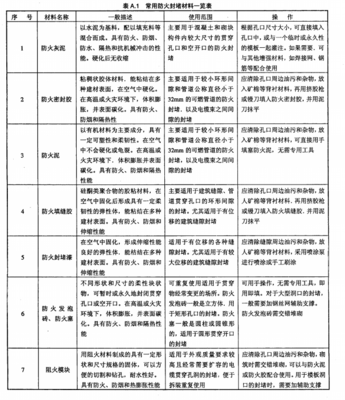 通信機房防火封堵安全技術(shù)要求YD/T2199-2010
