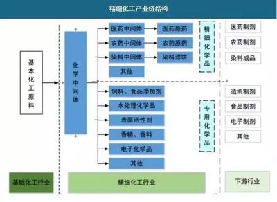 盤點|精細(xì)化工到底包括哪些子行業(yè)?